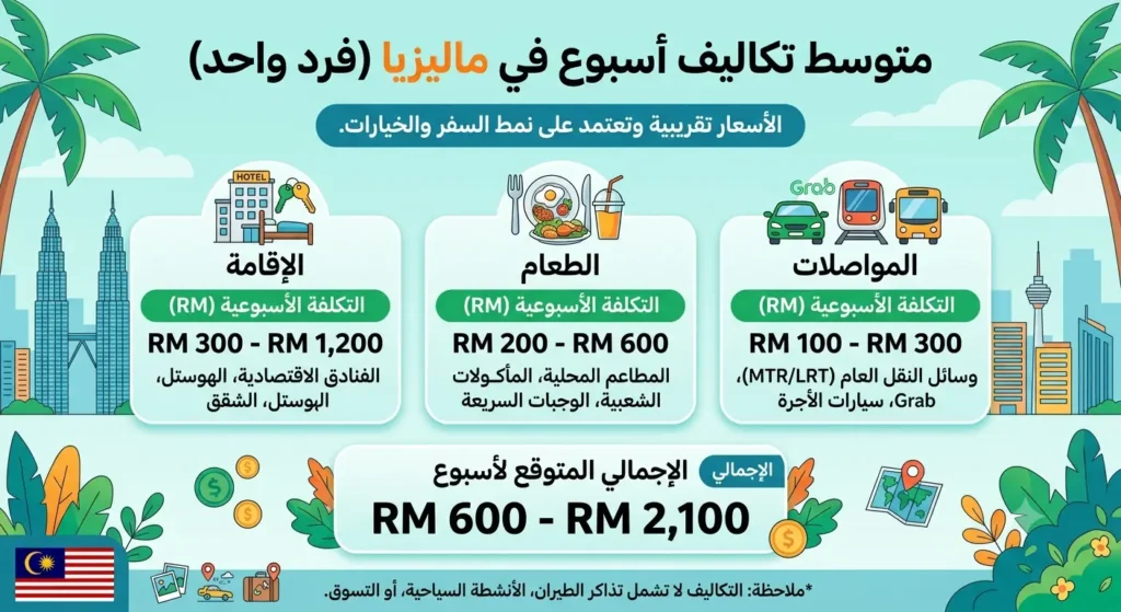 تكلفة السياحة في ماليزيا لمدة أسبوع